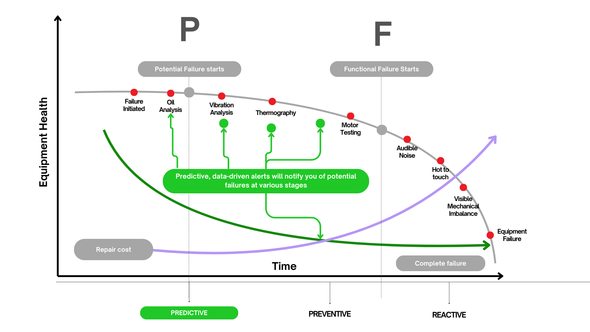 The PF Curve illustrating how predictive, data-driven alerts inform about potential failures at different stages.