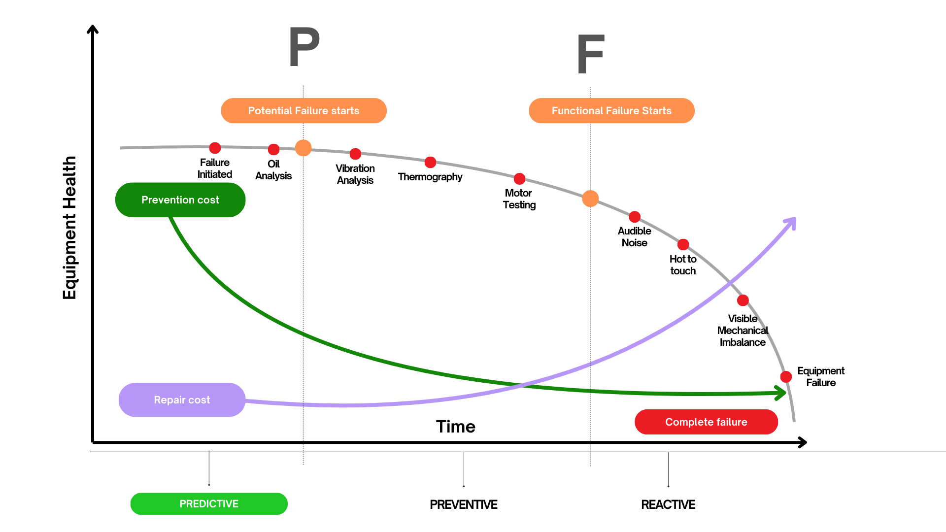 The PF Curve with different condition monitoring strategies highlighting asset degradation