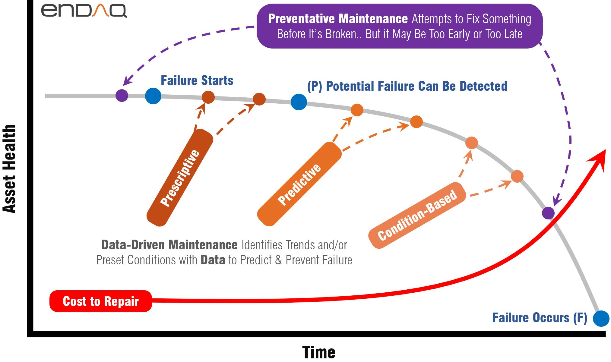 PF-Curve and where predictive and condition monitoring sits on the curve