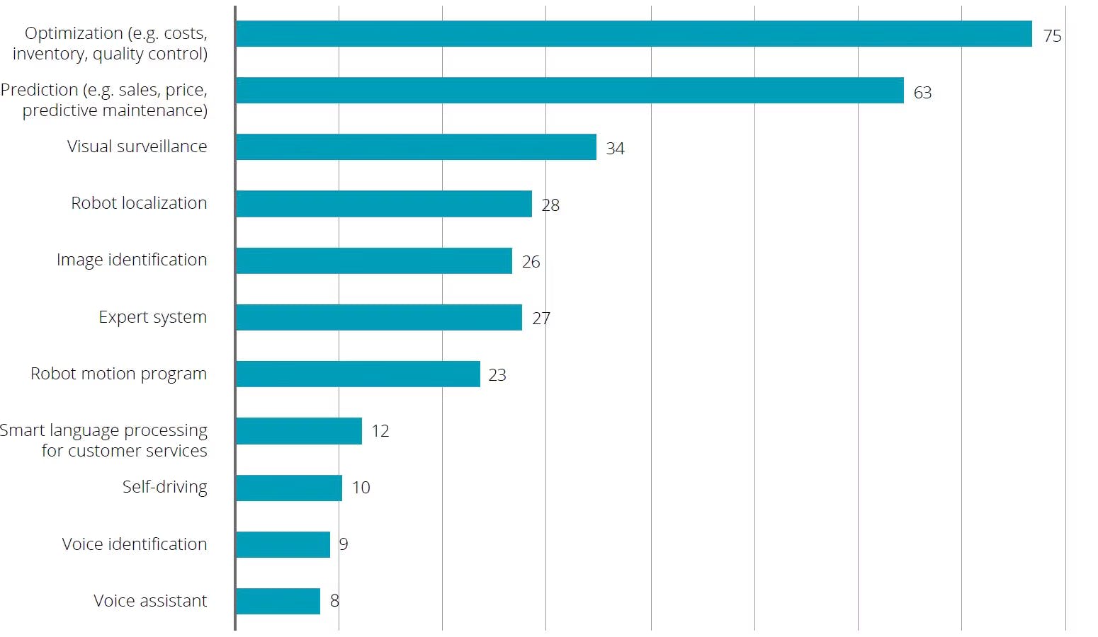 Bar chart showing AI use cases in manufacturing
