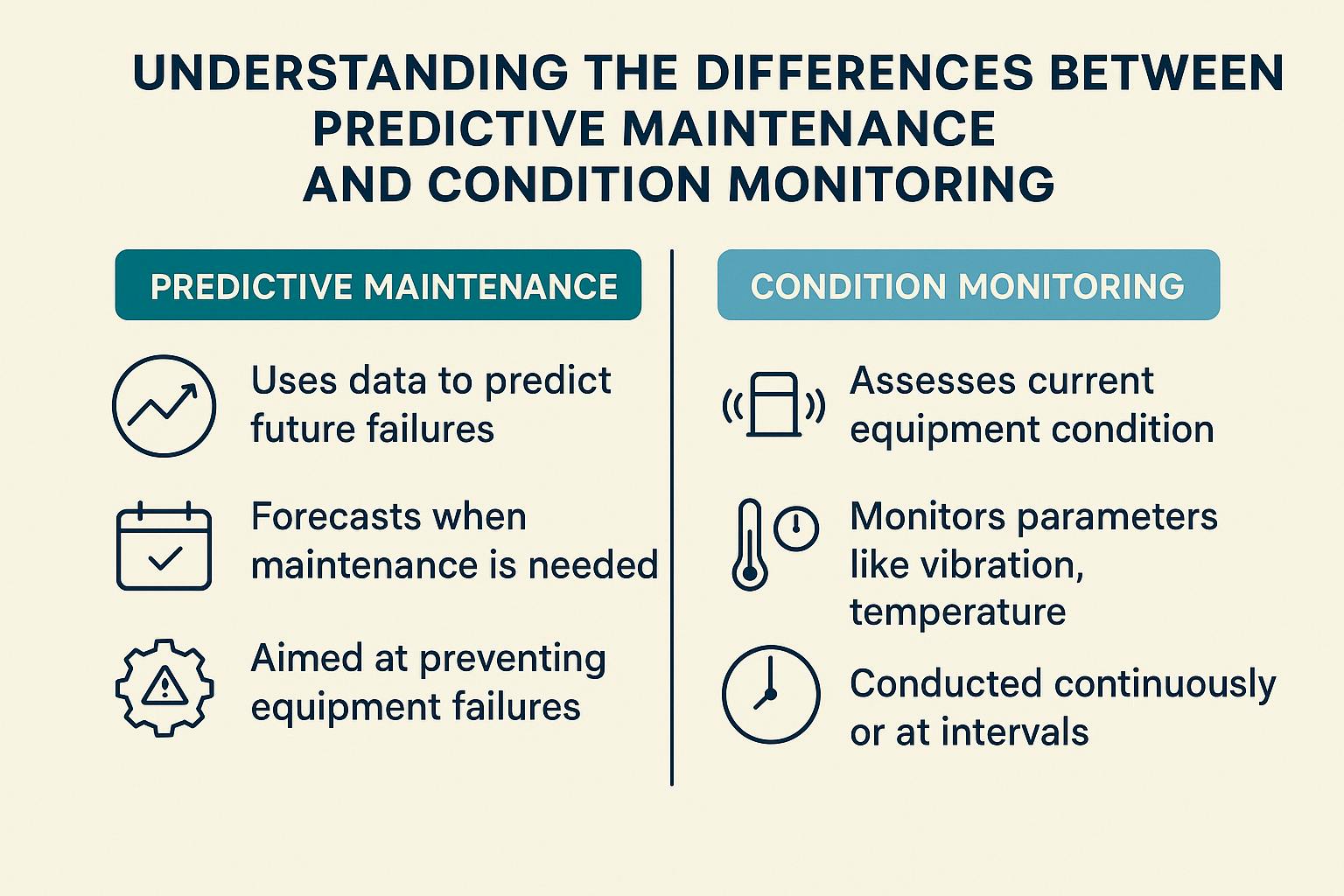 Diagram showing difference between predictive maintenance and condition monitoring