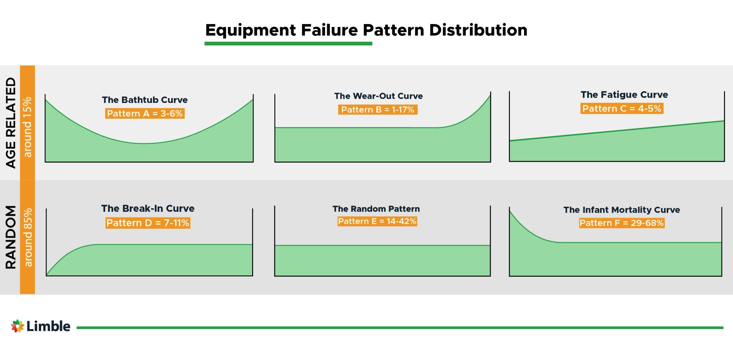 Equipment failure distribution curves