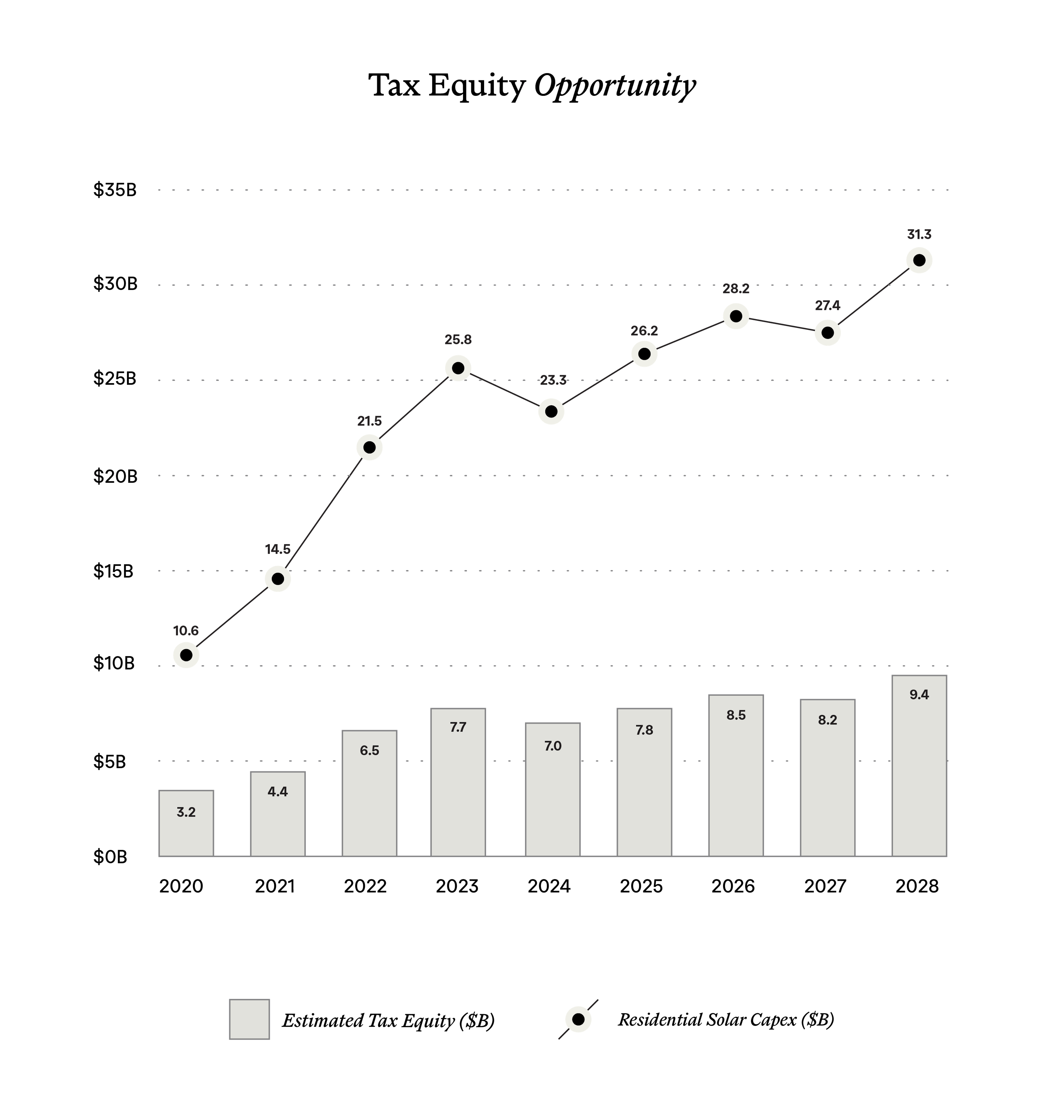 Chart of the tax equity opportunity, showing estimated tax equity and residential solar capex from 2020 through 2028