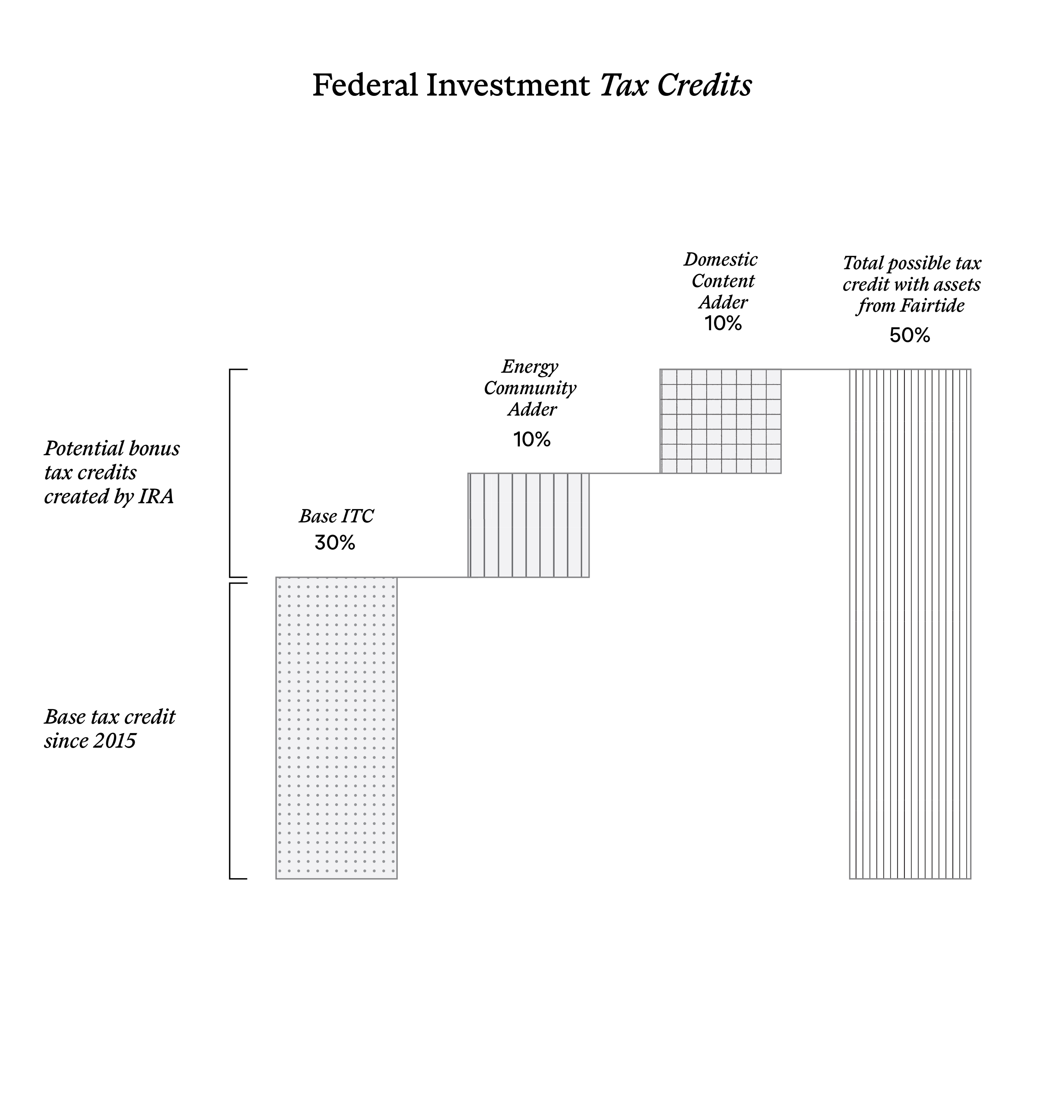 Graph of Federal investment tax credits, reflecting total possible tax credits available on renewable energy assets with Fairtide