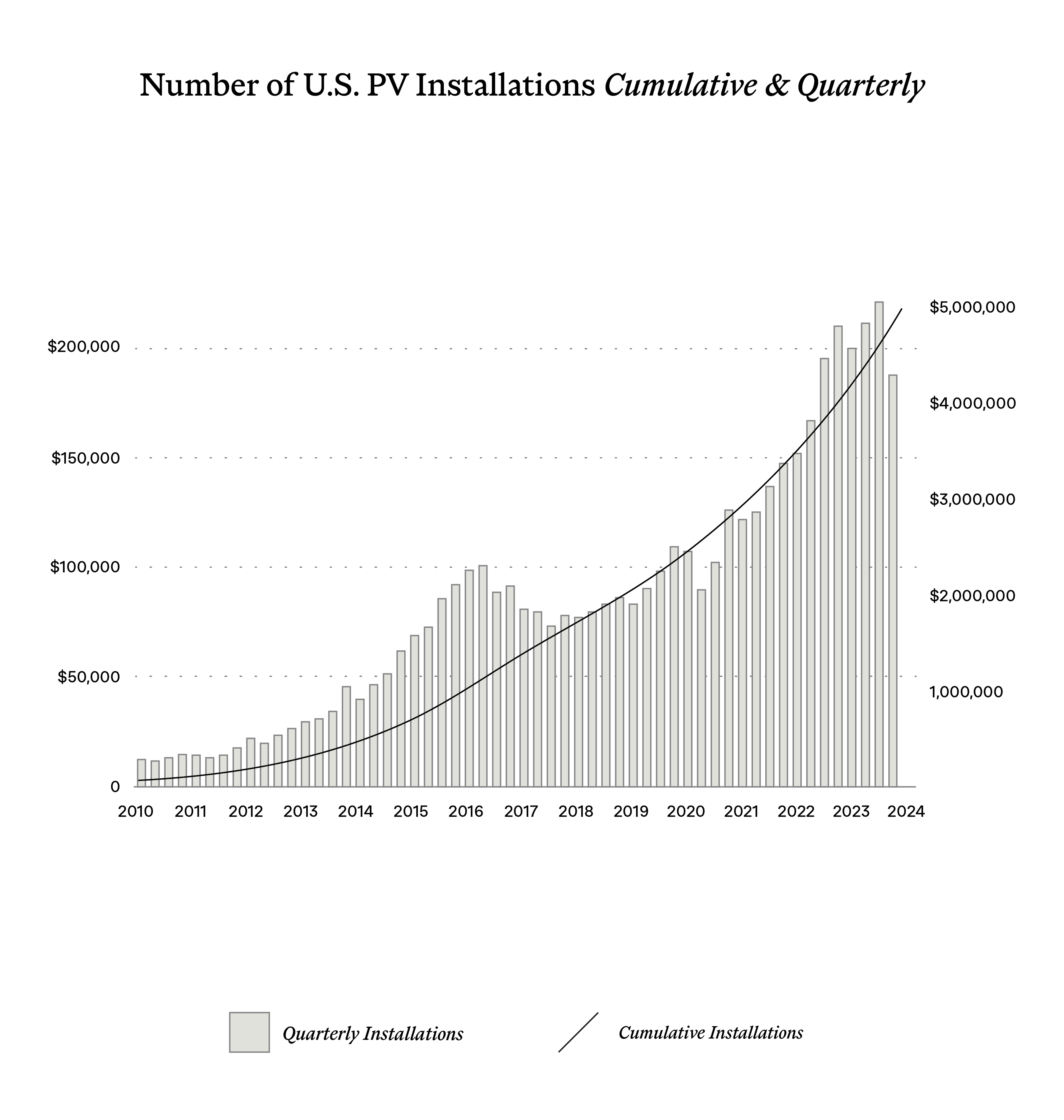 Chart of photovoltaic deployments in U.S.