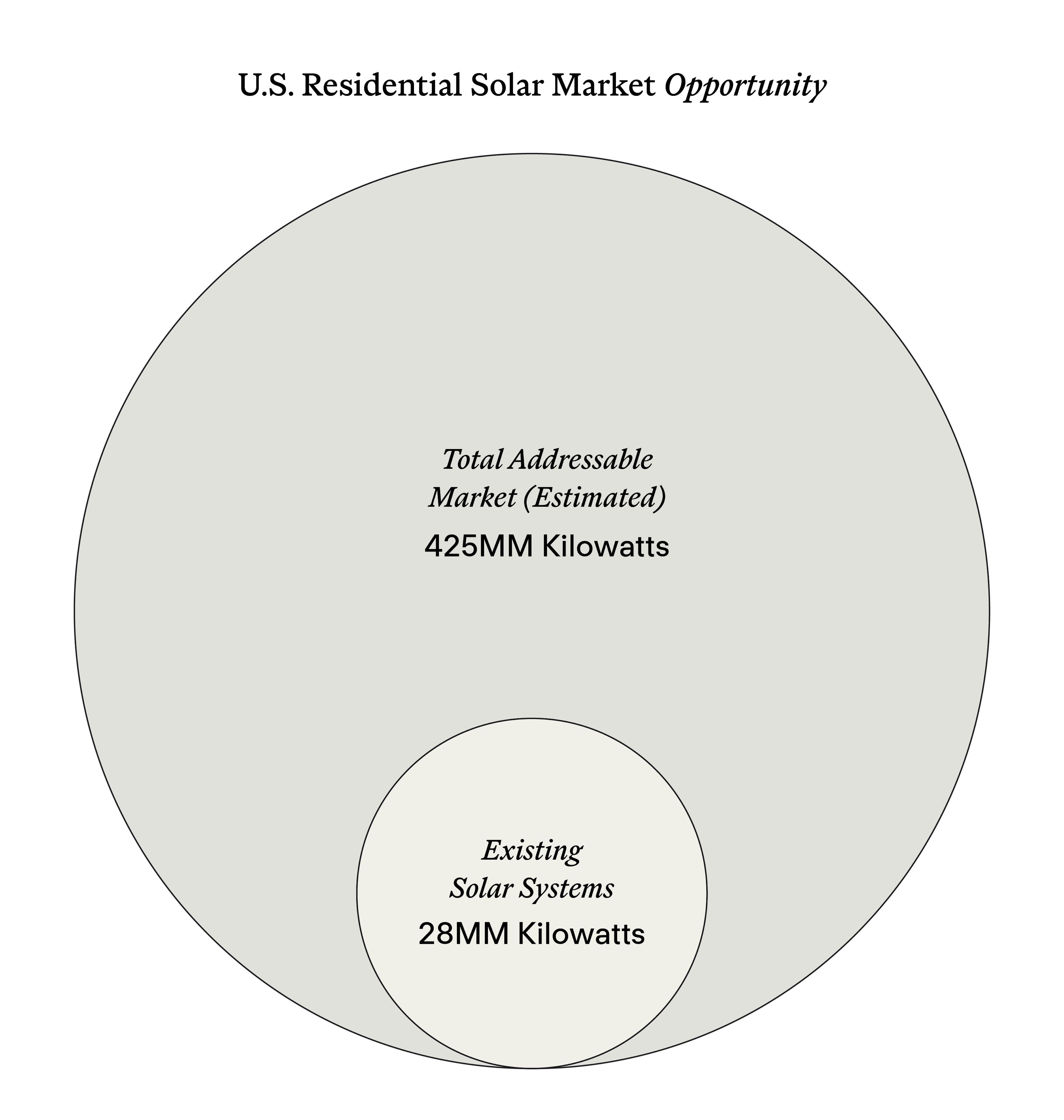 Chart of total addressable market for residential solar