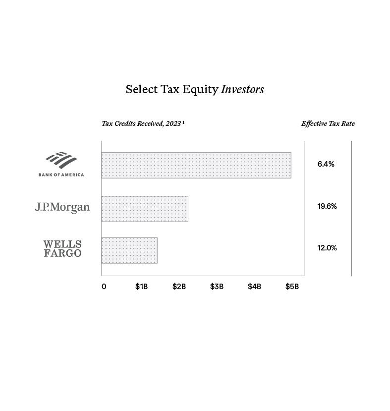 Graph of institutional investors use of tax credits to reduce effective tax rate