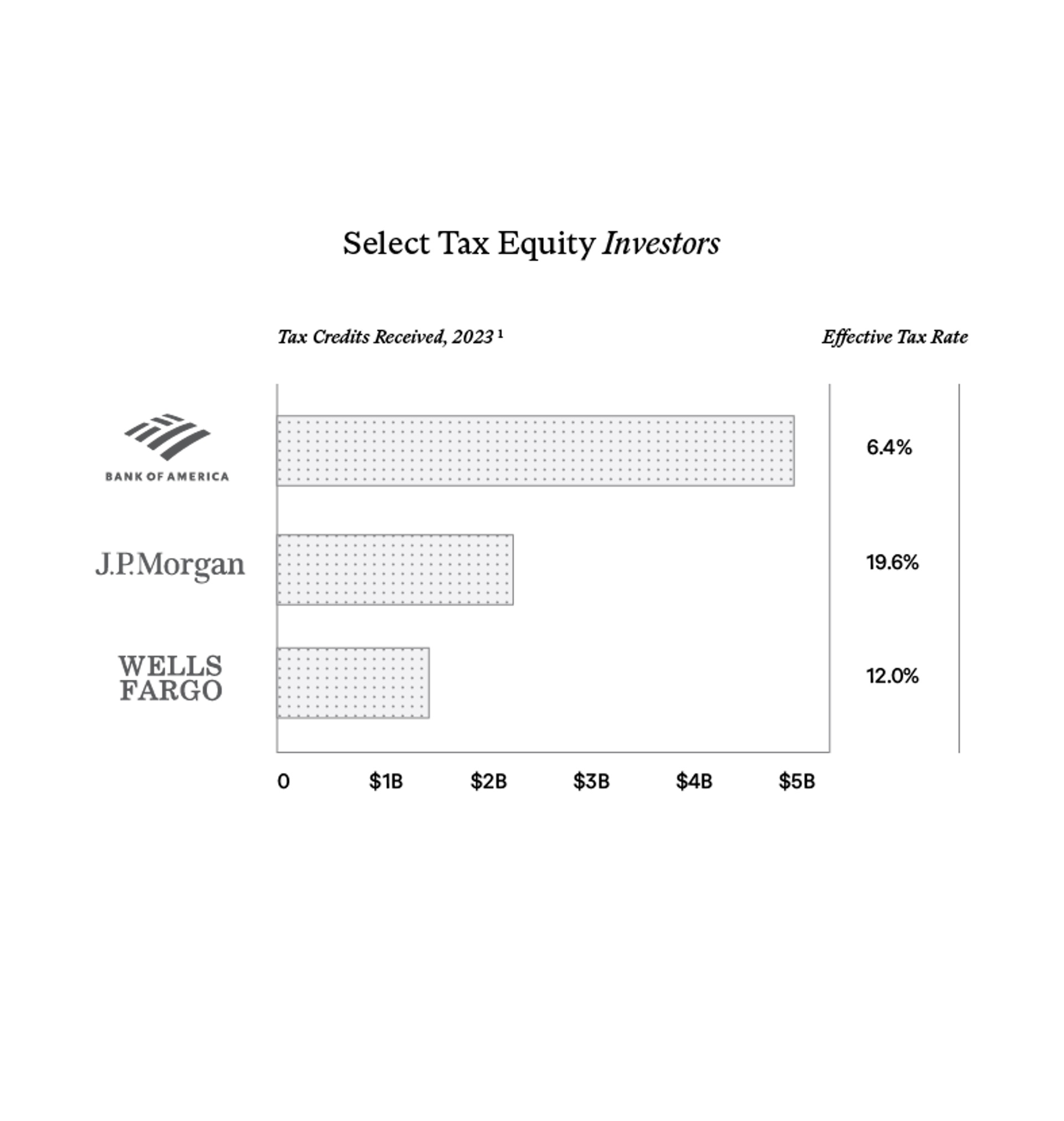 Graph of institutional investors use of tax credits to reduce effective tax rate