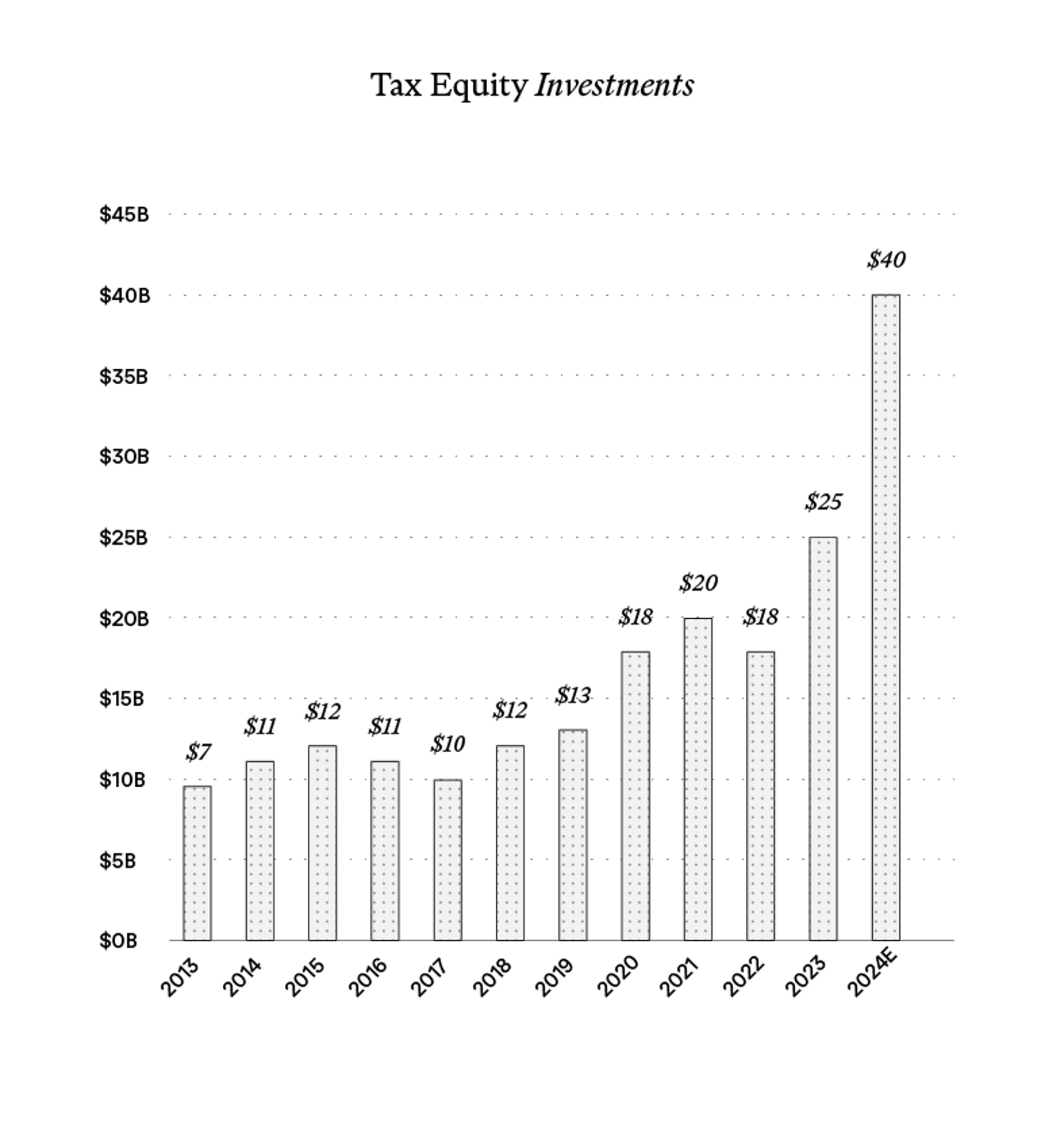 Chart of tax equity market growth