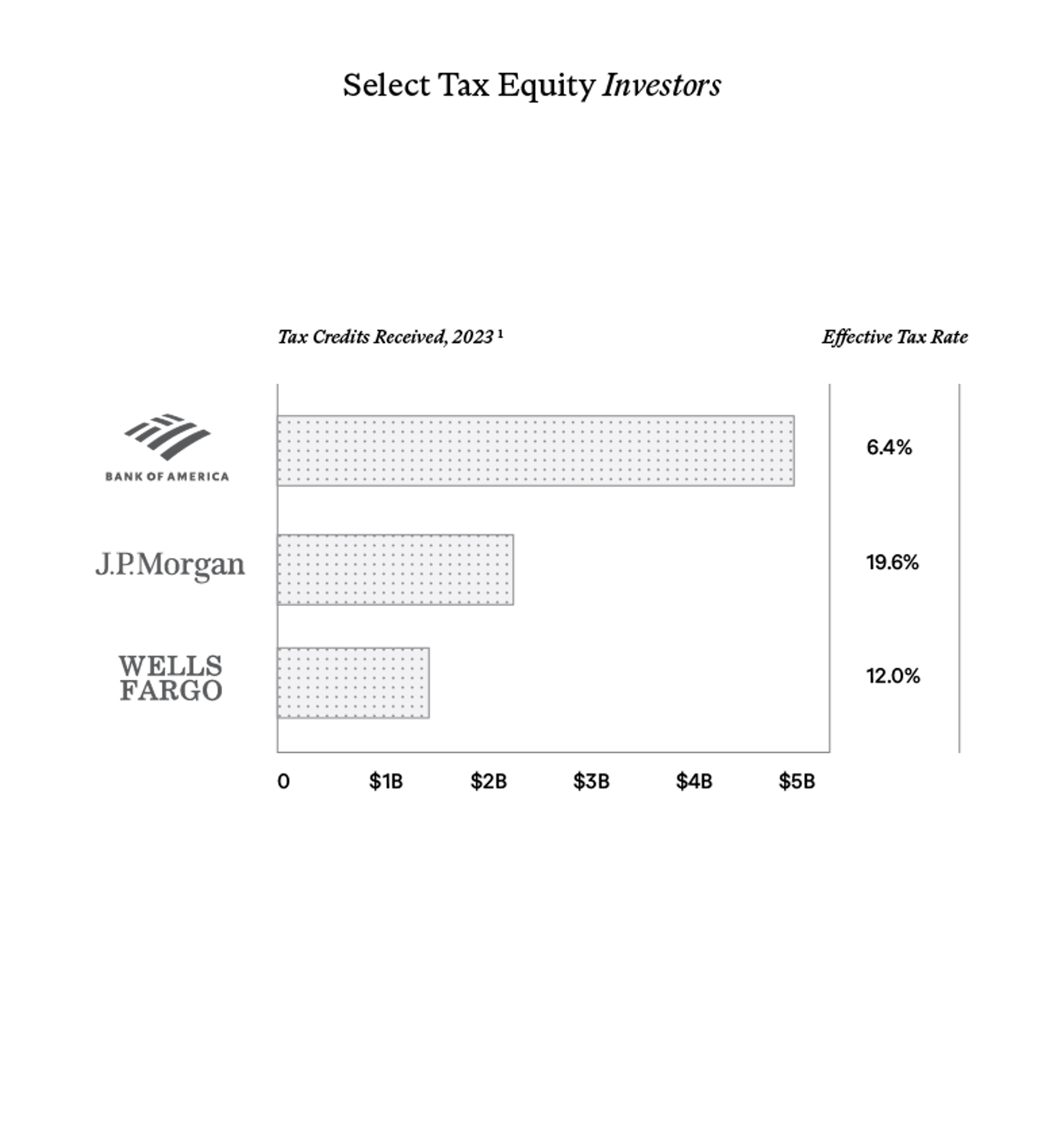 Chart of institutional investor tax credits received to lower effective tax rate