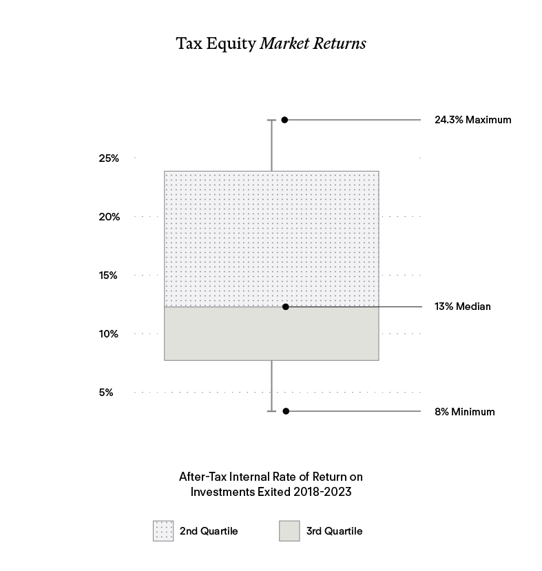 Candlestick graph of tax equity market returns