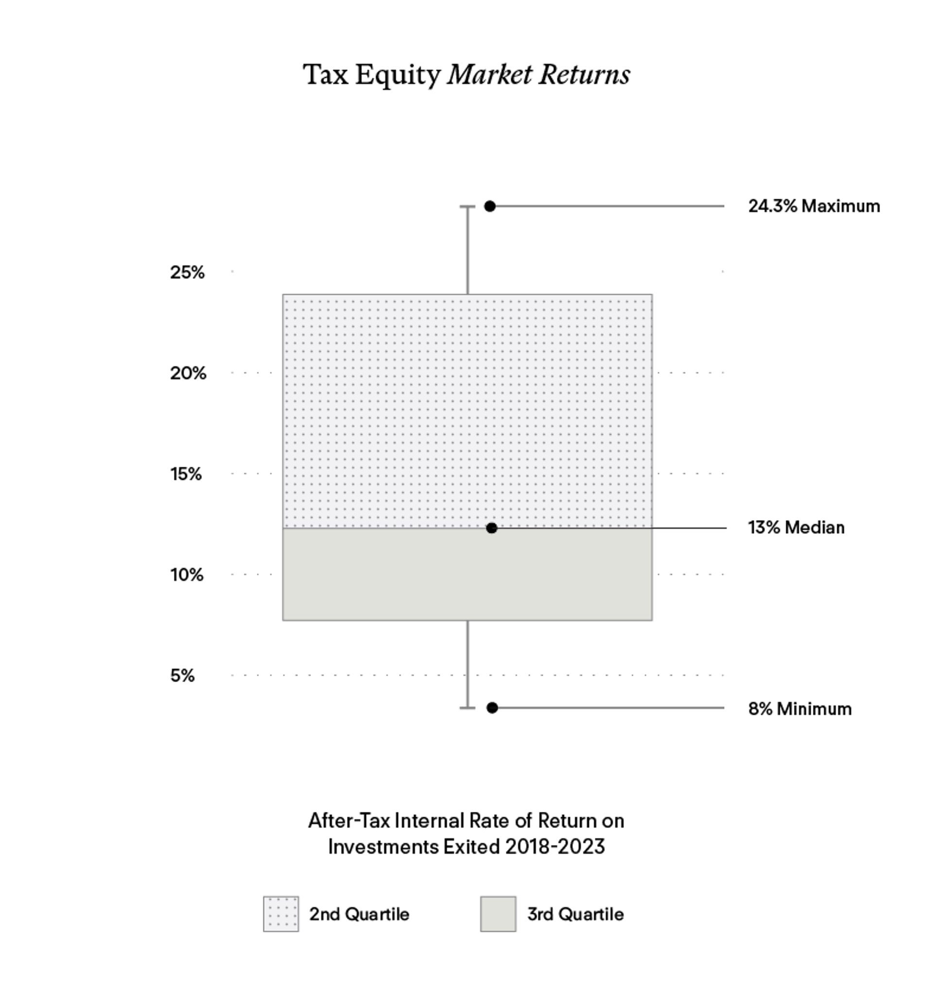 Candlestick graph of tax equity market returns