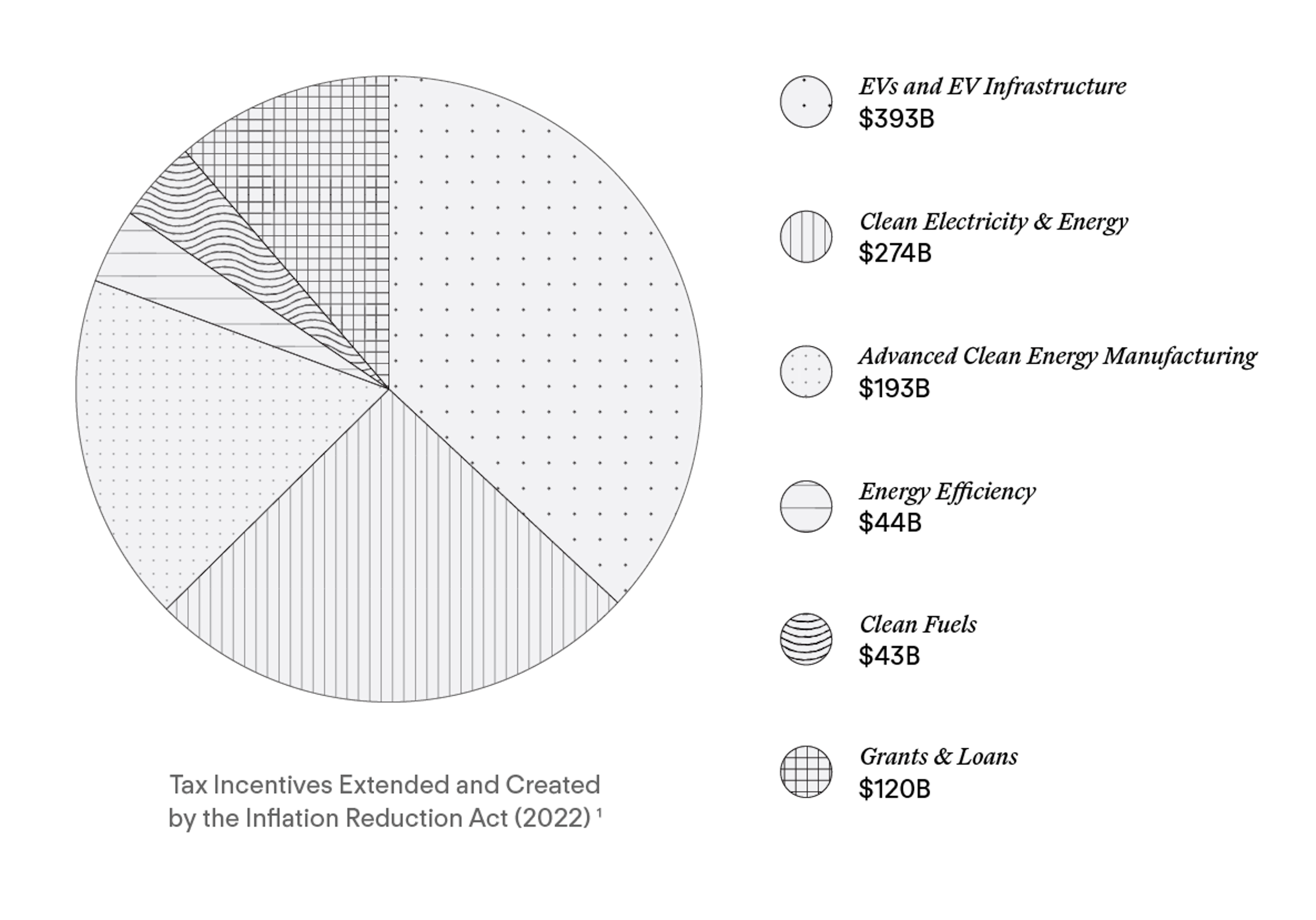 Chart of US government tax benefit incentives for renewable energy investment