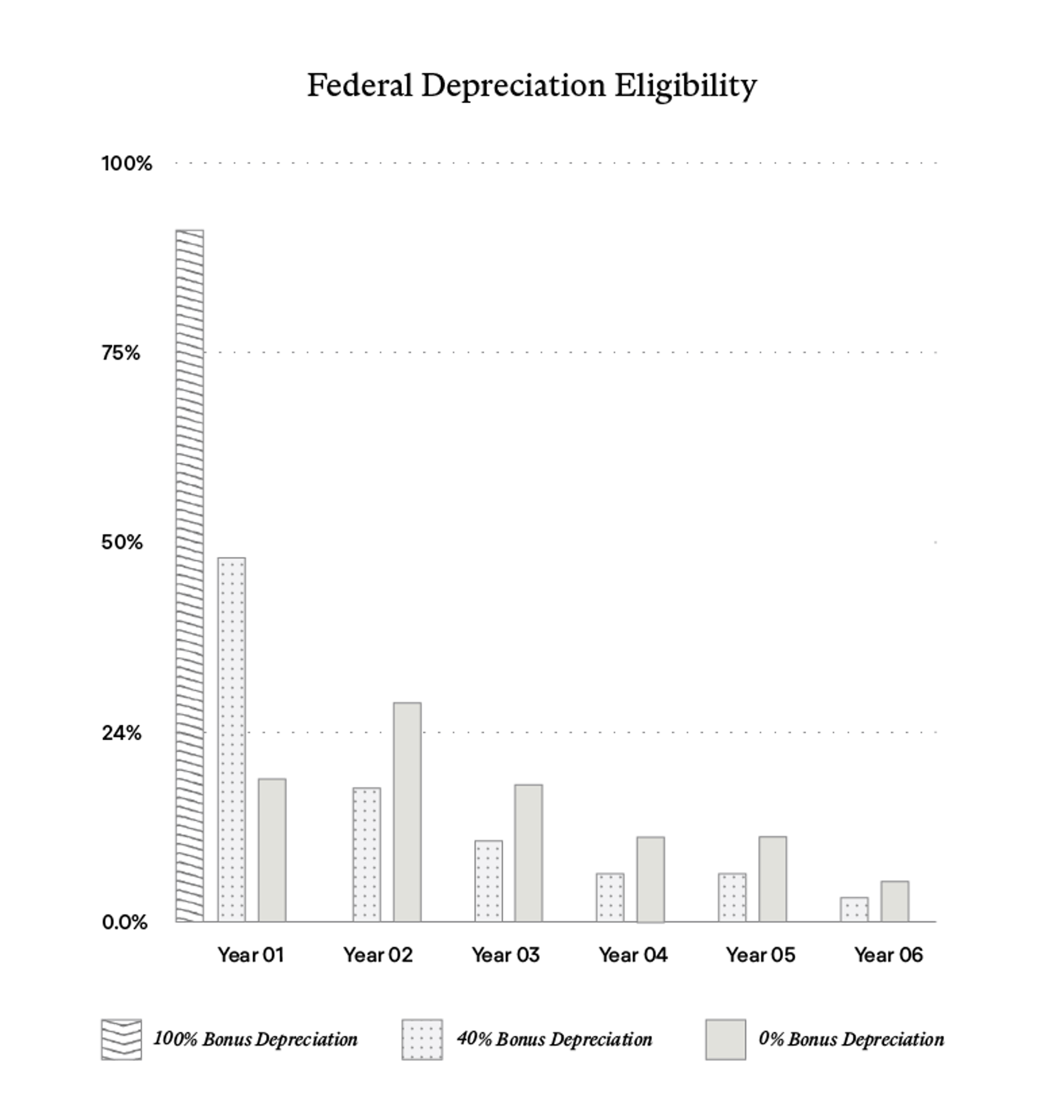 Graph of federal depreciation eligibility for renewable energy assets.