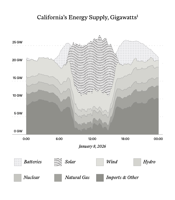 Chart of california power generation on January 8, 2026, showing contribution of solar and batteries.