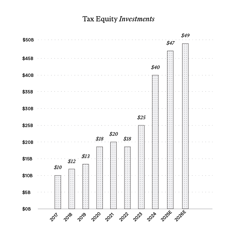 Graph of Tax Equity Investments 2017-2026