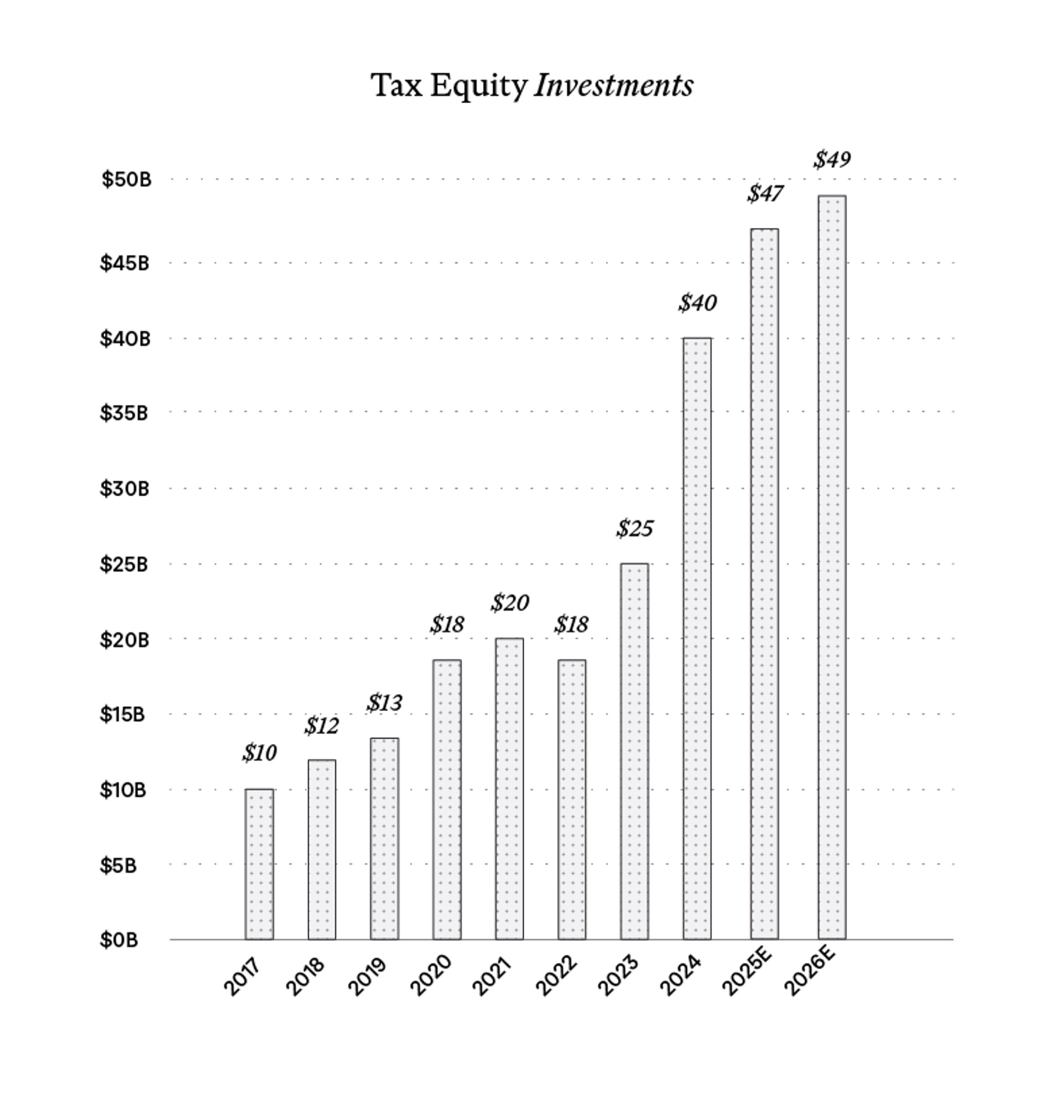 Graph of Tax Equity Investments 2017-2026