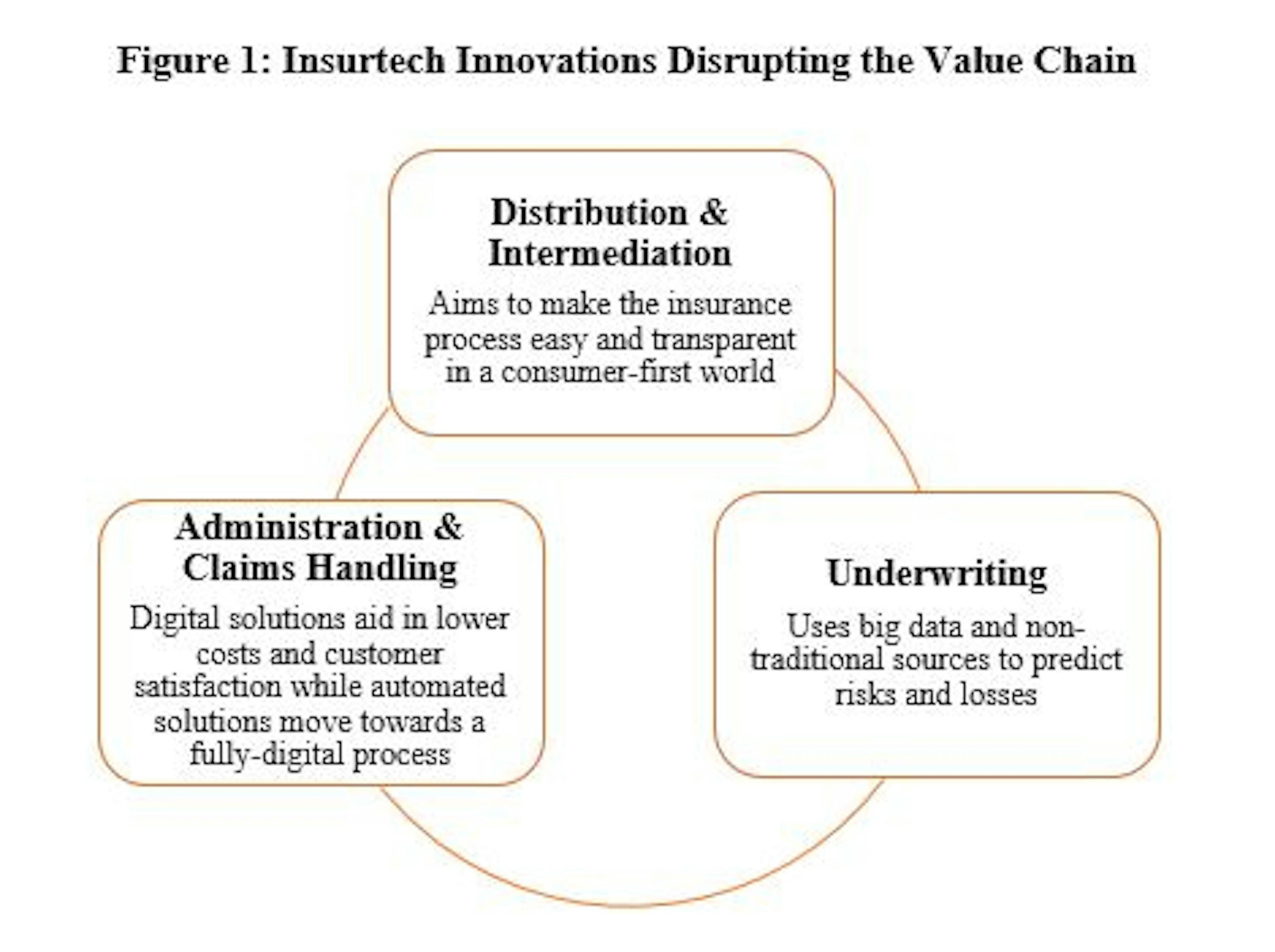 Overview of Insurtech & Its Impact on the Insurance Industry
