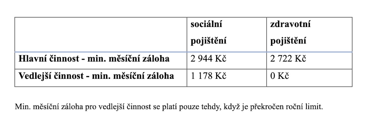 Výše minimálních měsíčních záloh pro OSVČ v roce 2023