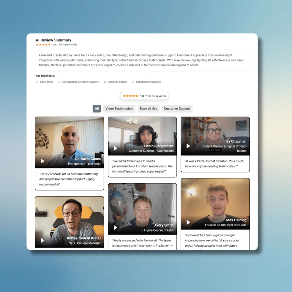 Famewall AI Review Summary card with a five star rating and key highlights sitting above a wall of real video testimonials
