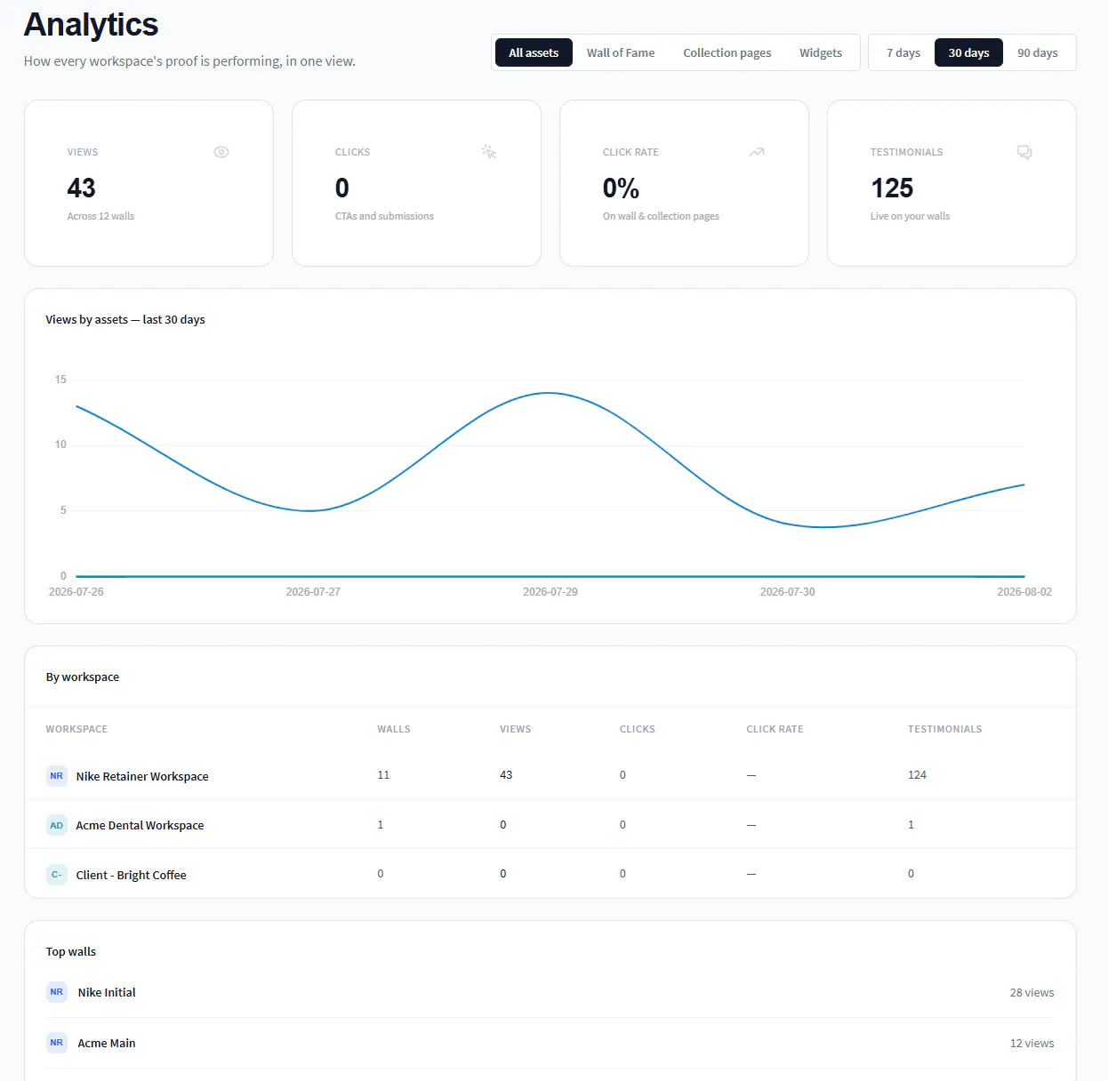 Per-client testimonial analytics in Famewall