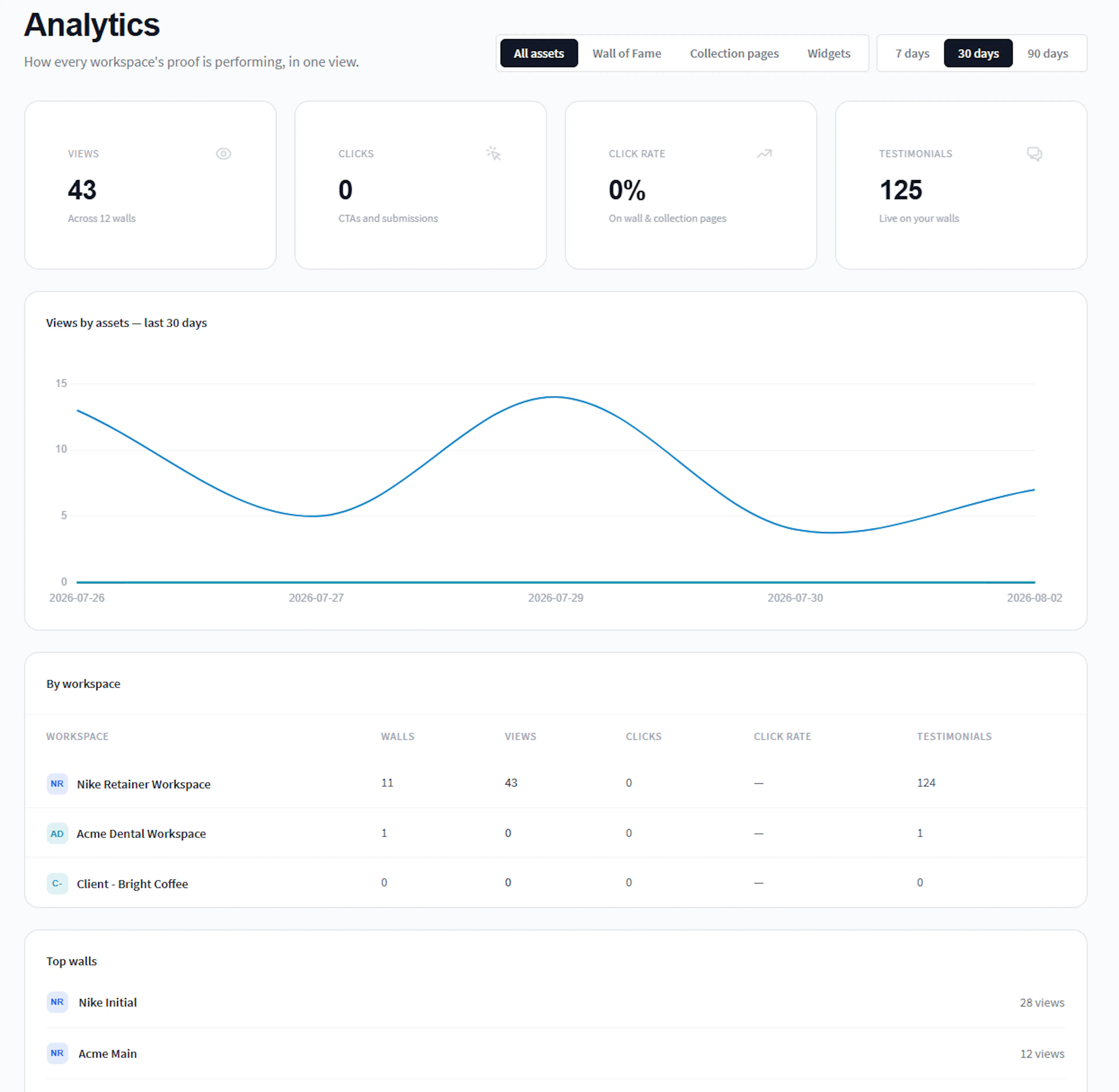 Per-client testimonial analytics in Famewall