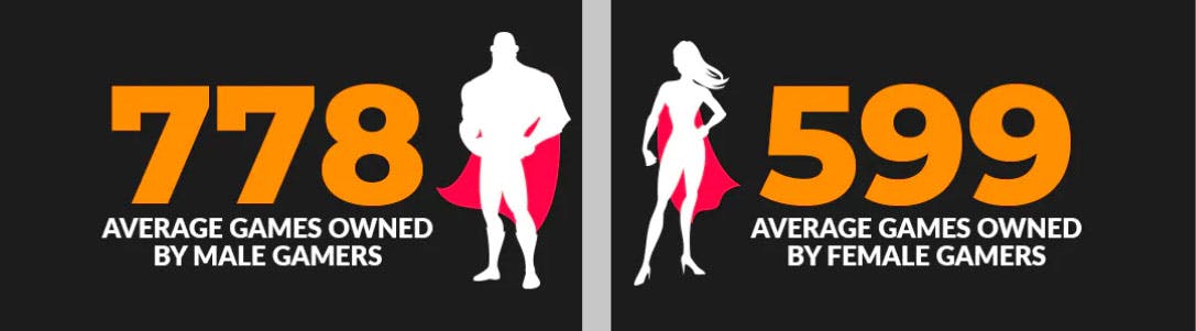 Graphic showing how many games owned by men & women