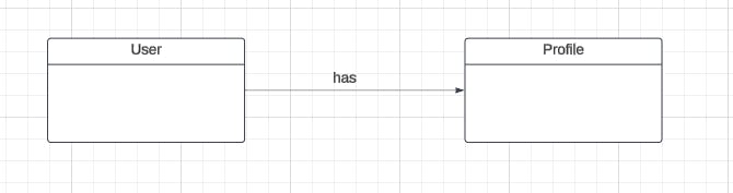 unidirectional model