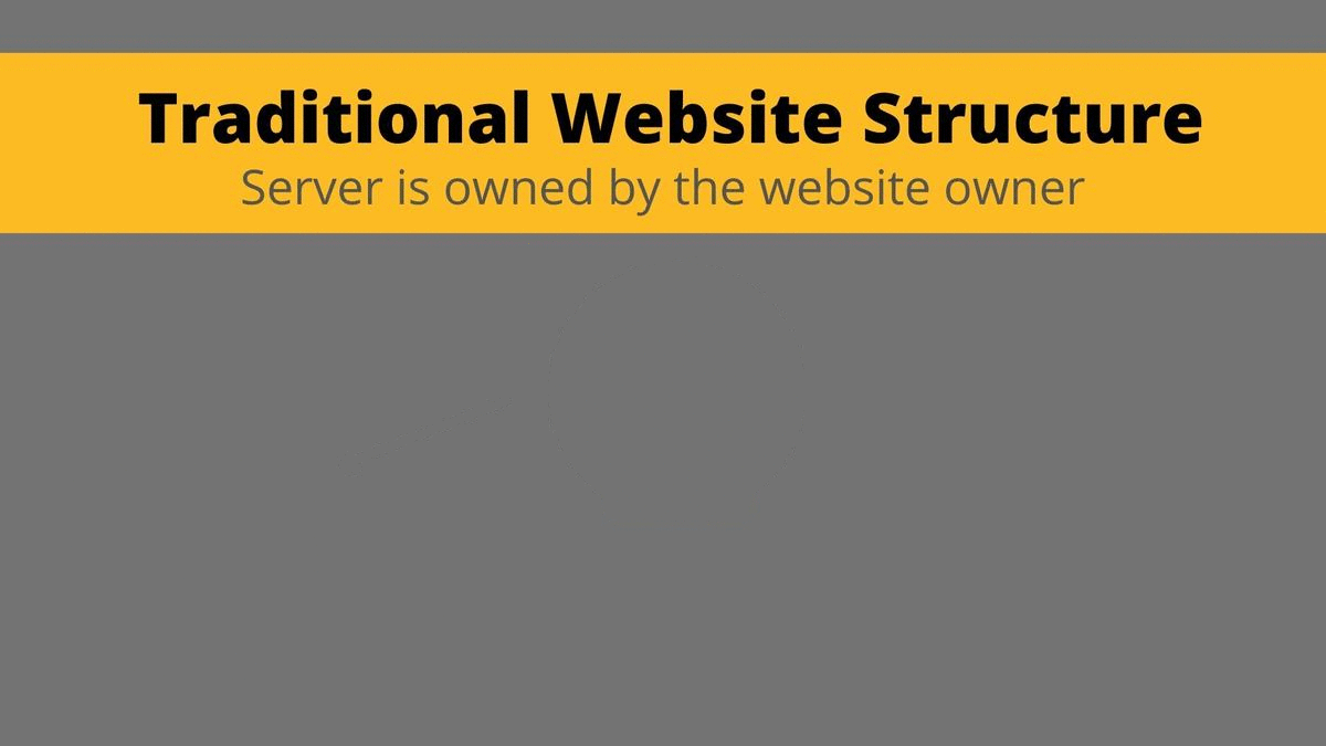 The Traditional Website Structure - server is owned by the website owner. So, the responsibility and costs of keeping the server the secure also lies with the owner. And thus, making the website vulnerable to security attacks.