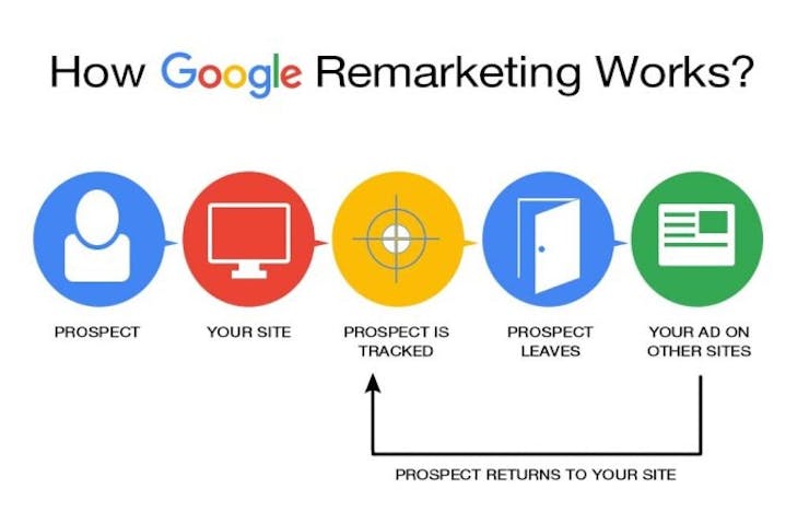 remarketing process