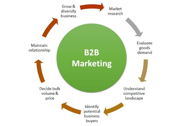 Digital Marketing Strategy for B2B Business