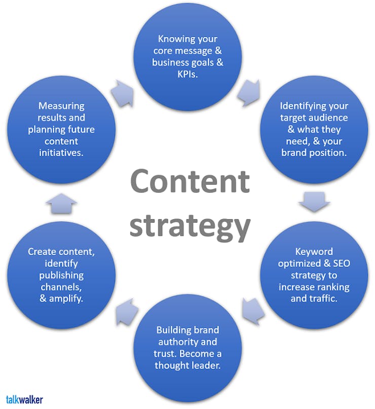 Rules To Create Website Content