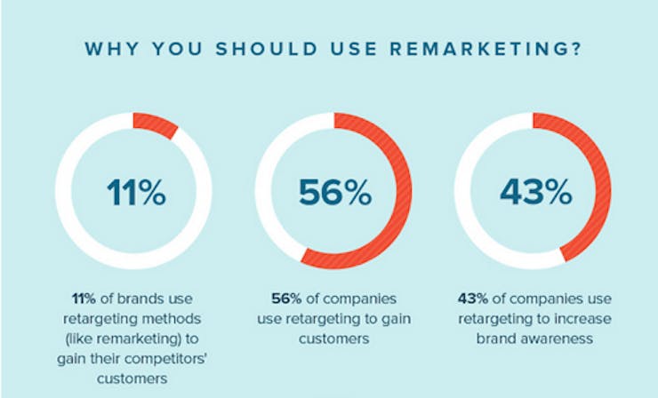 remarketing conversion rates