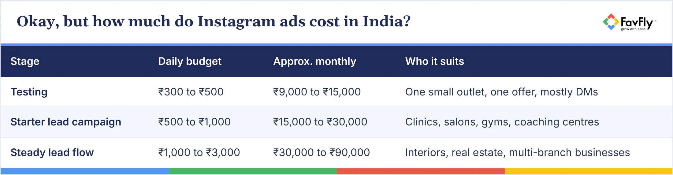 Table: Okay, but how much do Instagram ads cost in India?