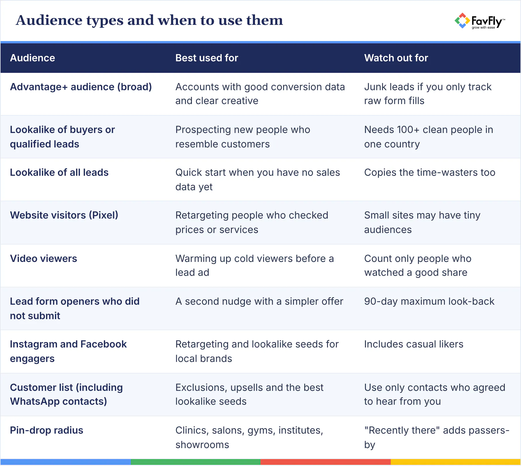 Table: Audience types and when to use them