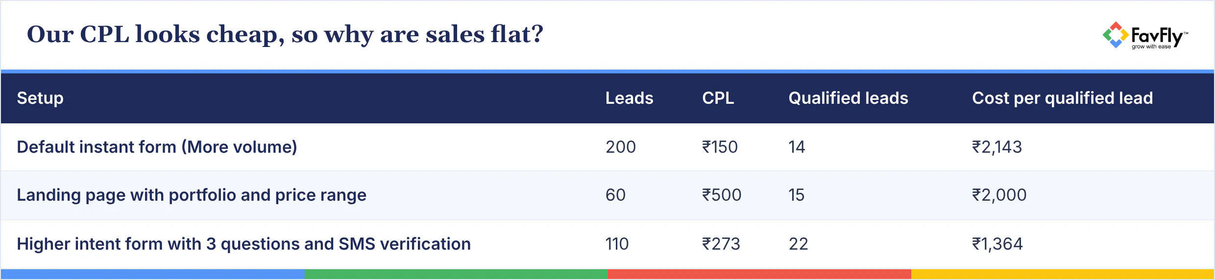 Table: Our CPL looks cheap, so why are sales flat?