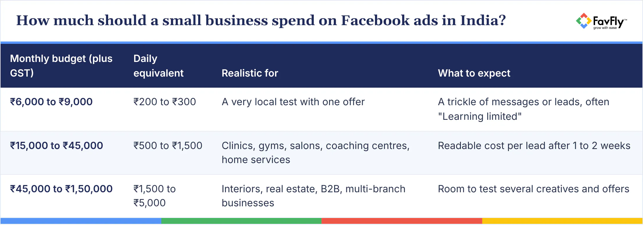 Table: How much should a small business spend on Facebook ads in India?