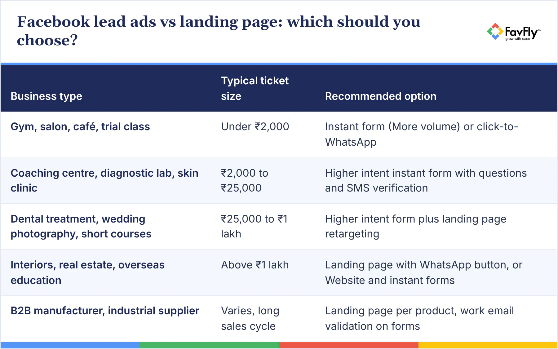 Table: Facebook lead ads vs landing page: which should you choose?