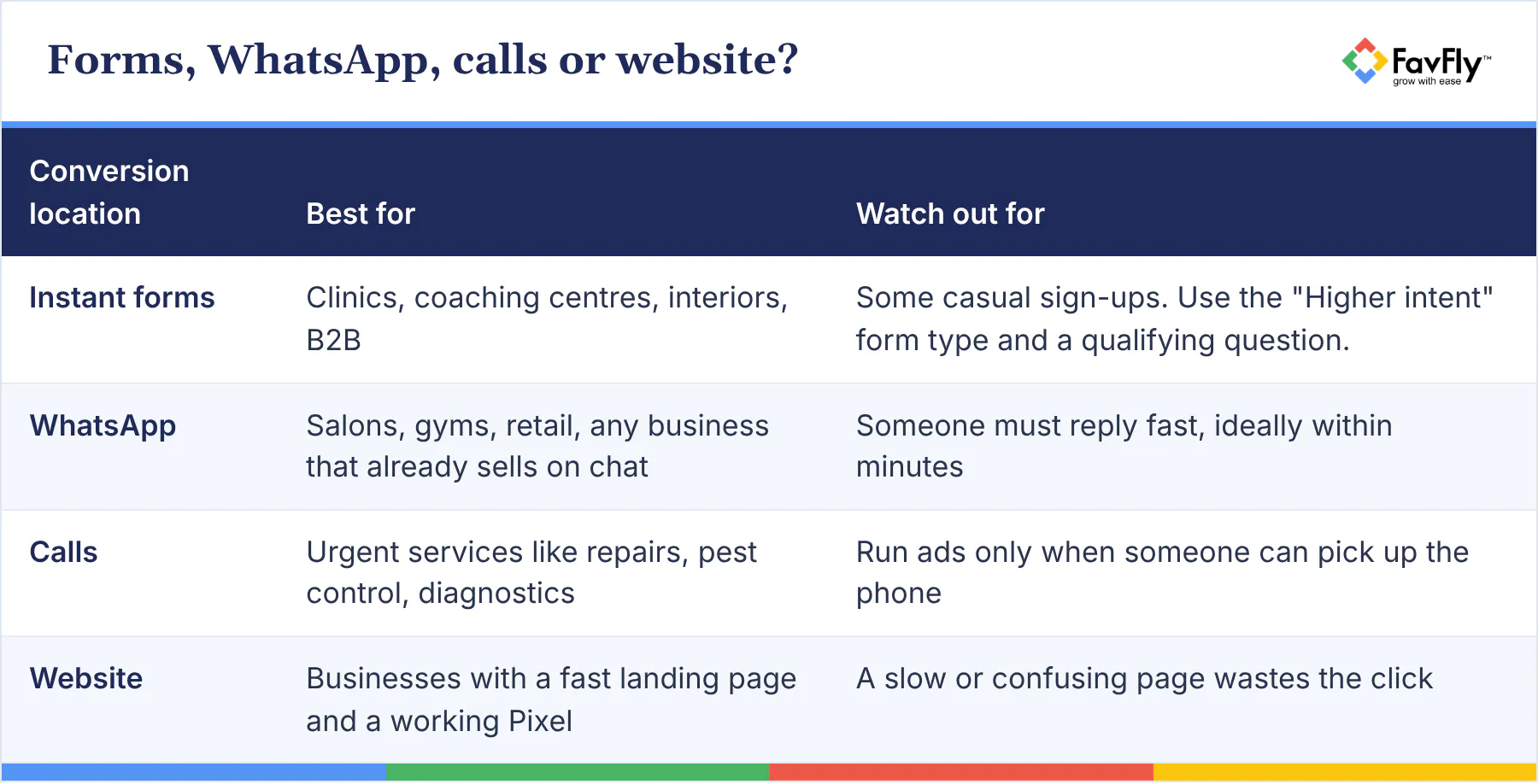 Table: Forms, WhatsApp, calls or website?