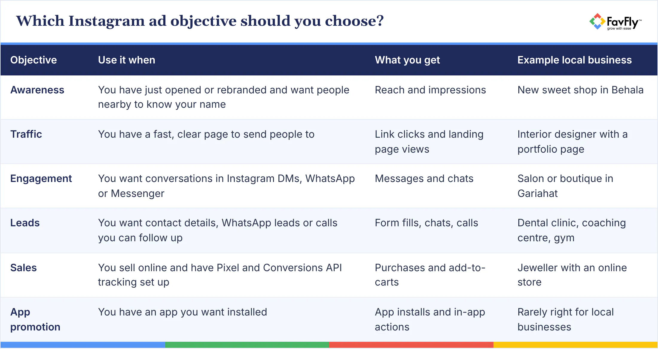 Table: Which Instagram ad objective should you choose?