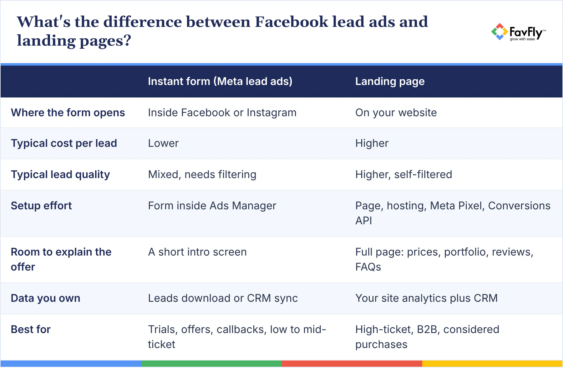 Table: What's the difference between Facebook lead ads and landing pages?