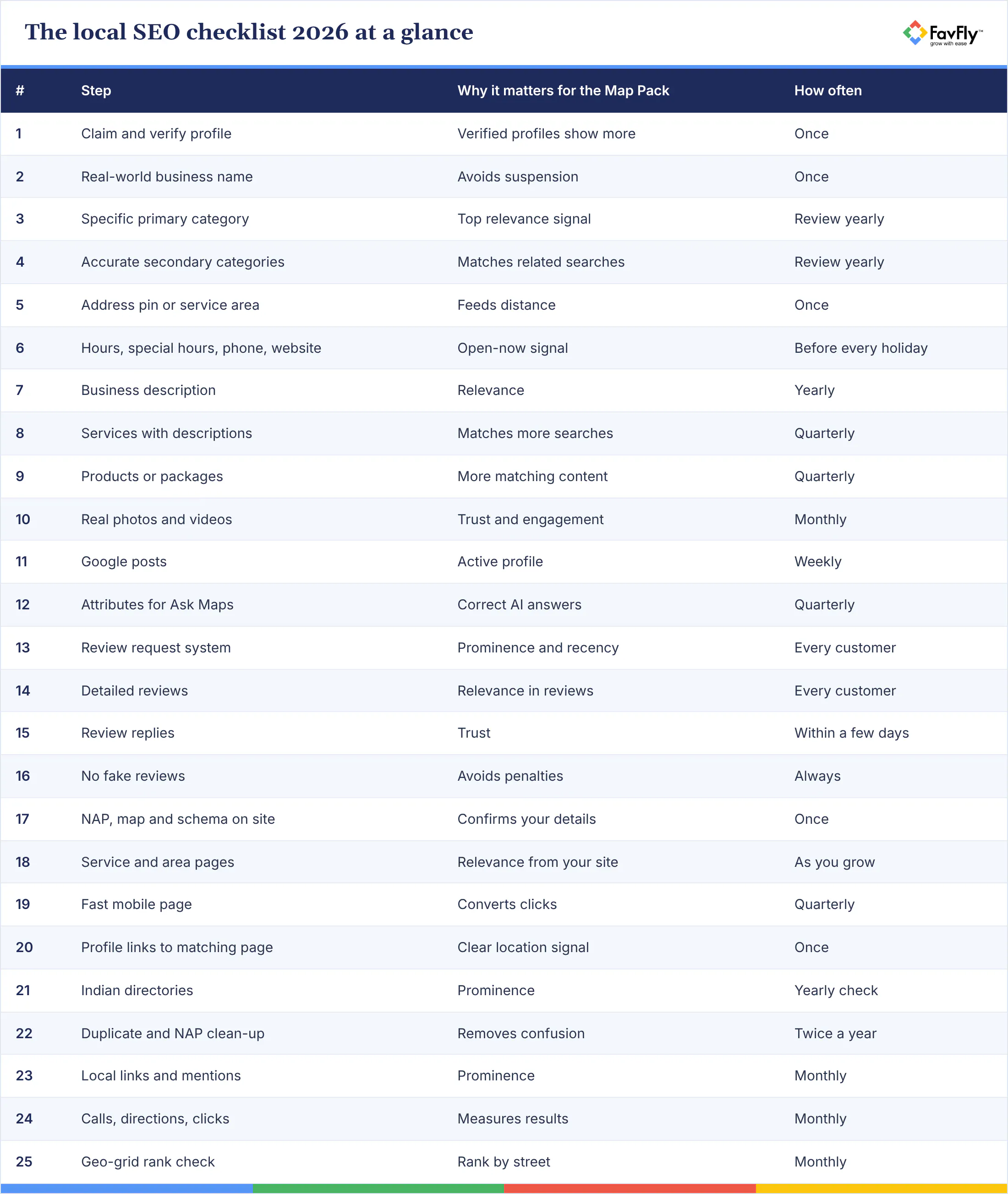 Table: The local SEO checklist 2026 at a glance