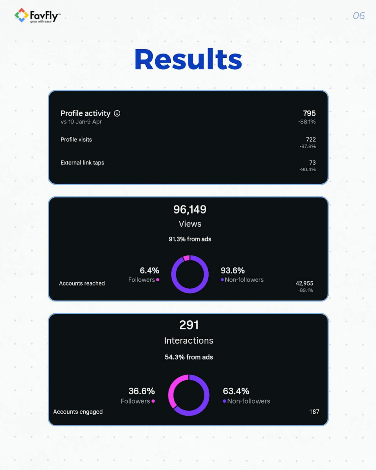  The Result We Achieved for Xpert Now Organically