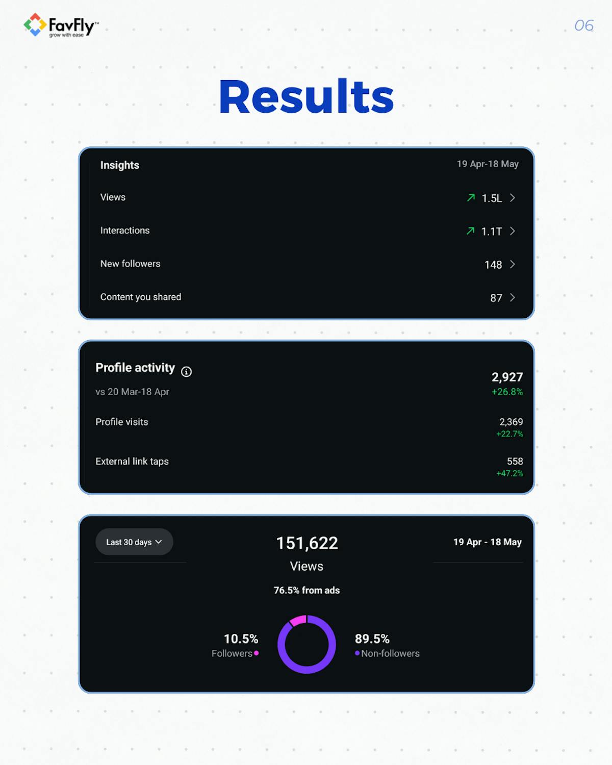  The Result We Achieved for Auto Lending Hub Organically