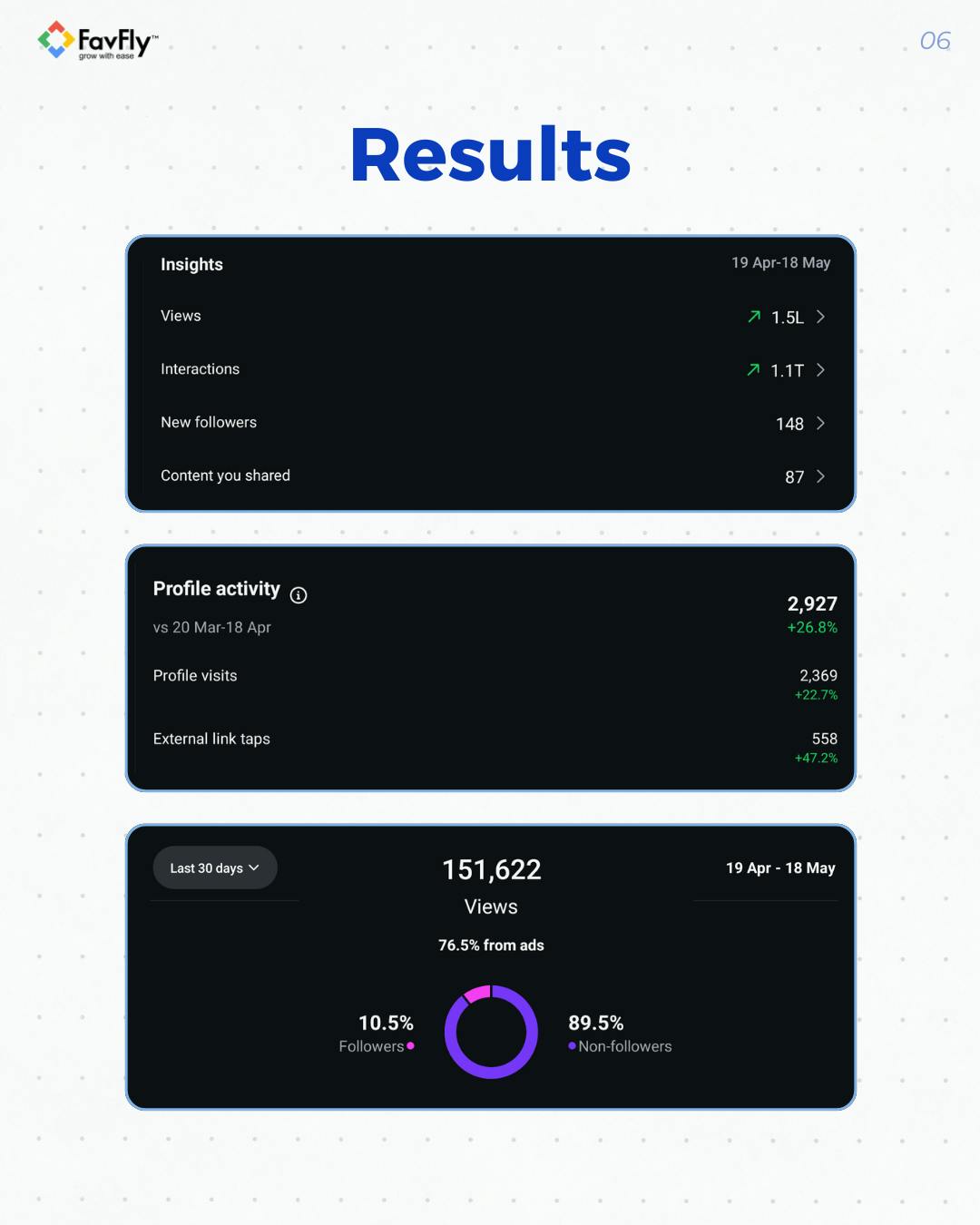 The Result We Achieved for Auto Lending Hub Organically