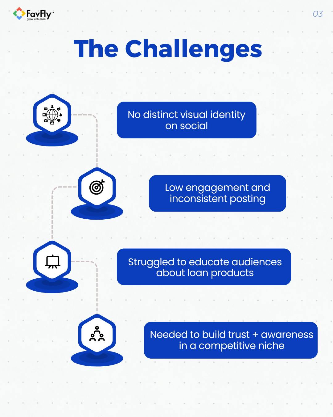 The Challenges we faced in Meta Organic for Auto Lending Hub