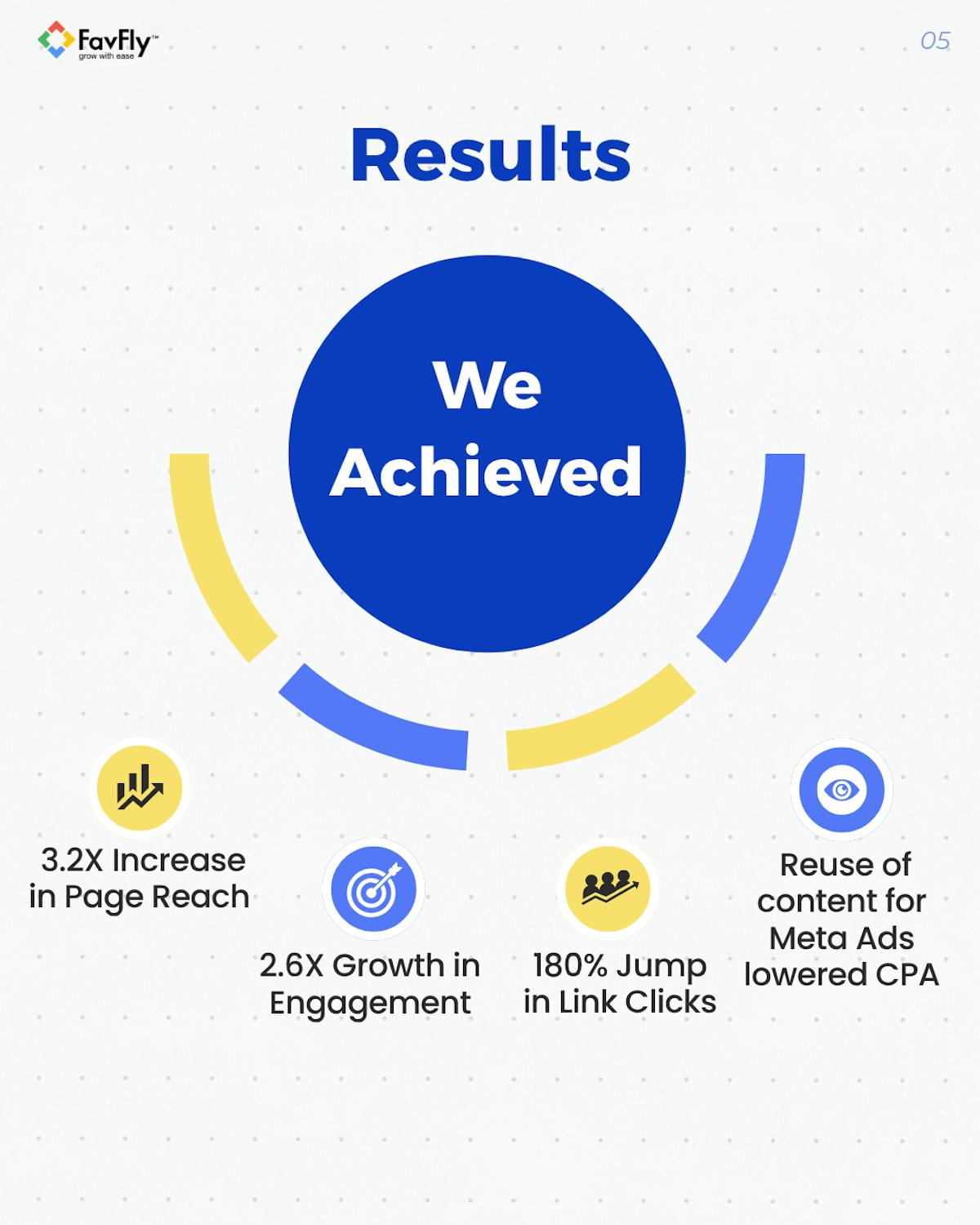  The Result We Achieved for Auto Lending Hub Organically