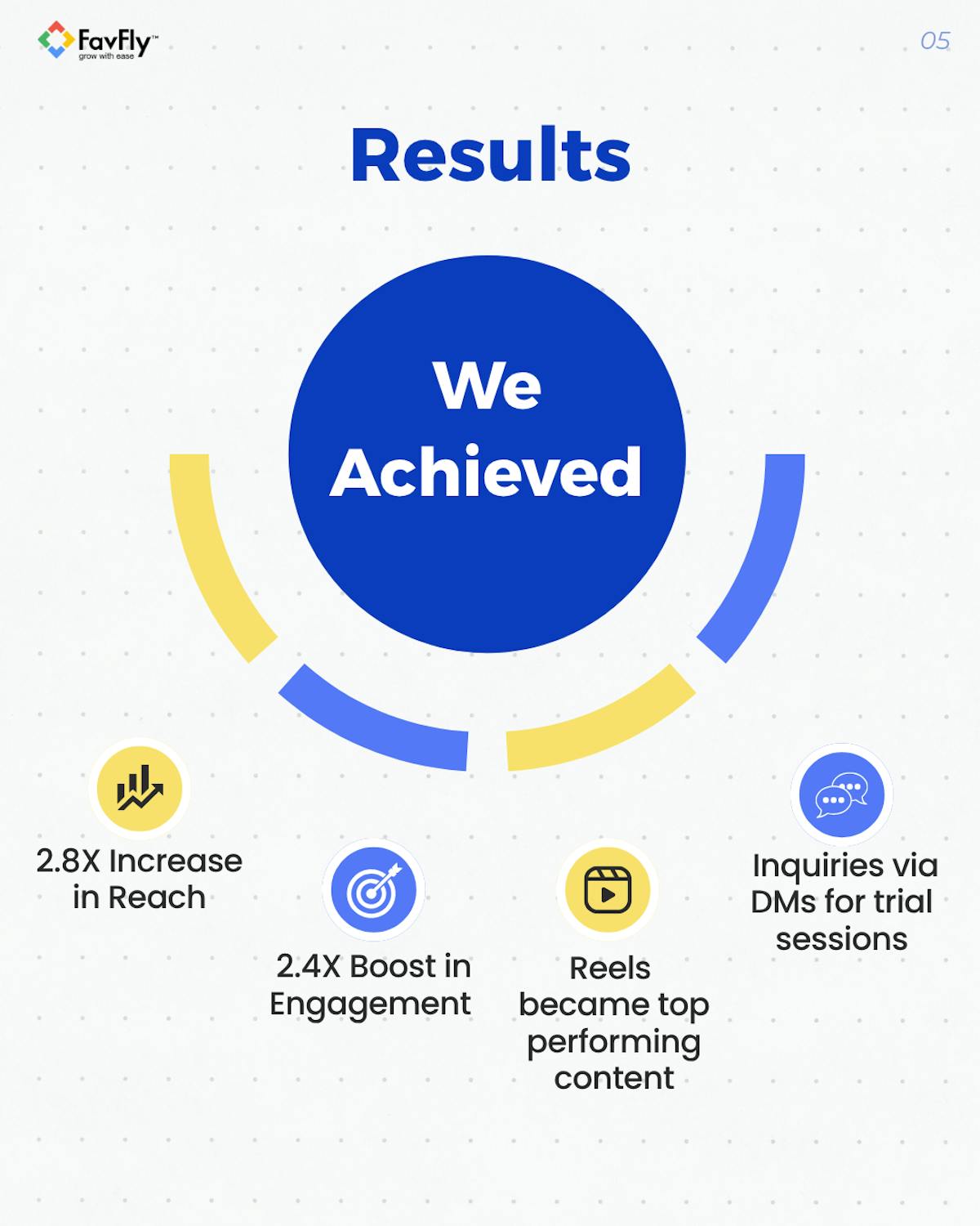 . The Result We Achieved for Karma Fitness Studio