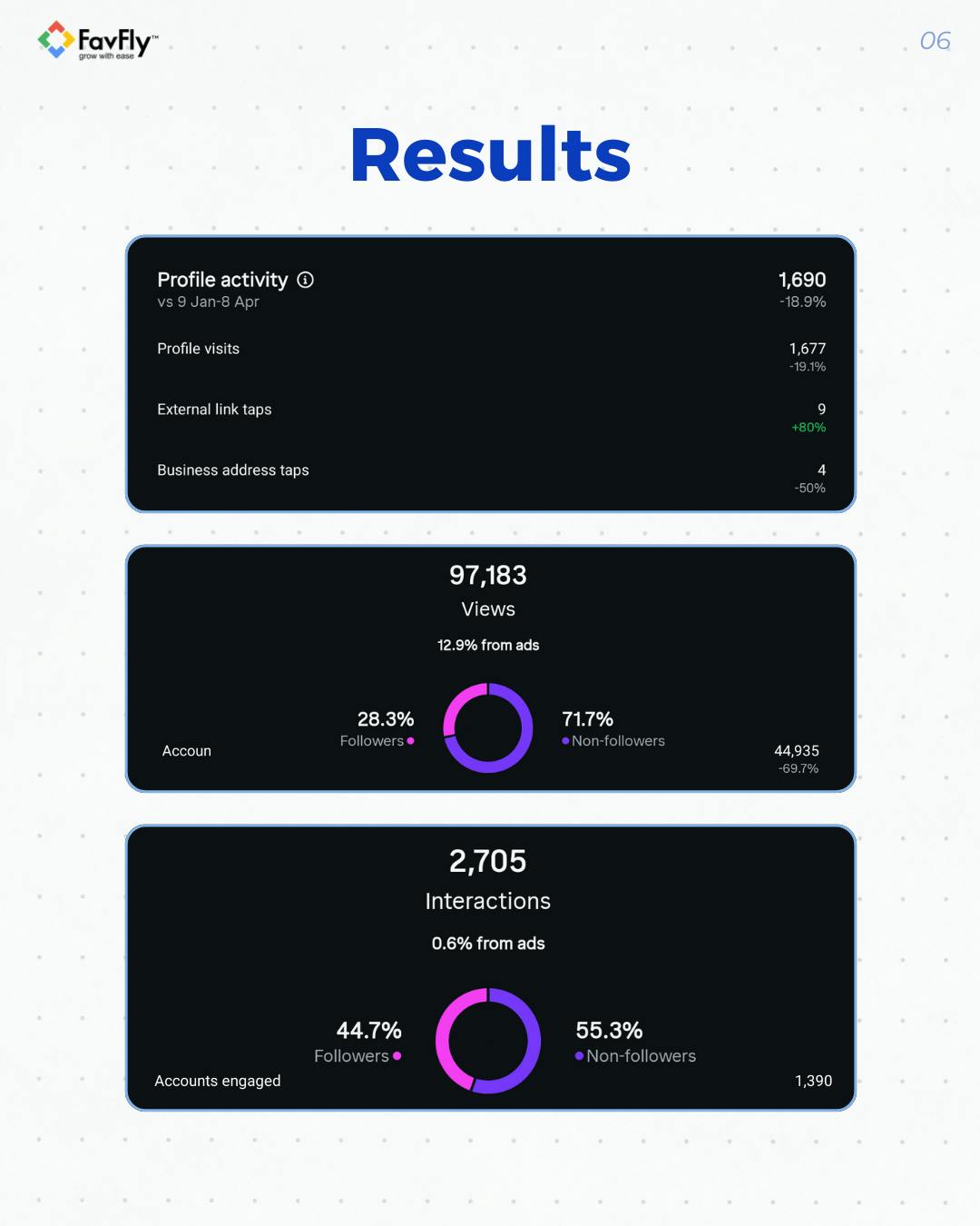 . The Result We Achieved for Karma Fitness Studio