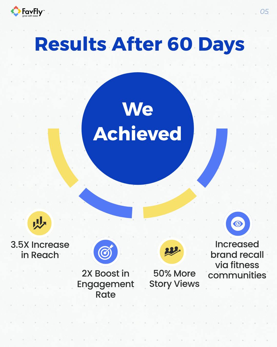 The Result We Achieved for Bodyline Sports Organically